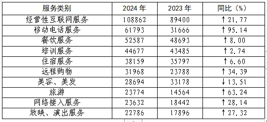 消协组织受理投诉情况分析OG视讯2024年全国(图2)