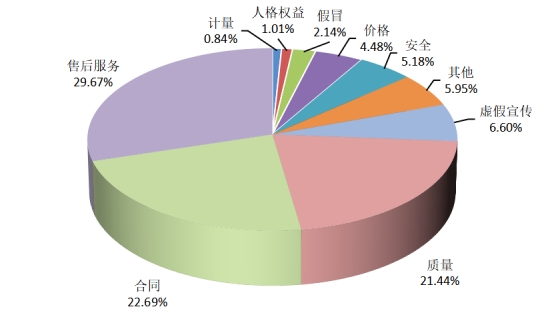消协组织受理投诉情况分析OG视讯2024年全国(图5)