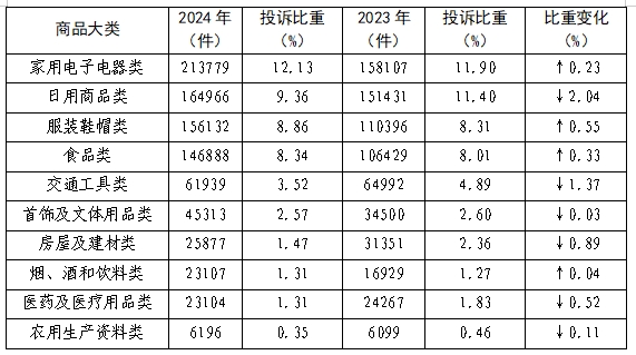 消协组织受理投诉情况分析OG视讯2024年全国(图6)