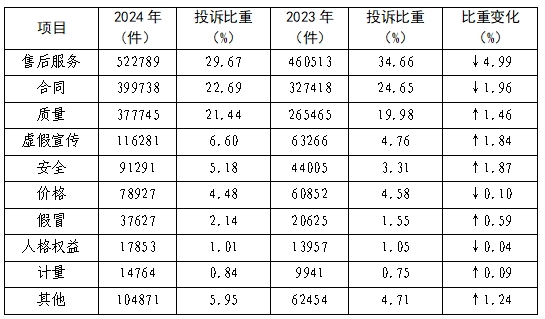 消协组织受理投诉情况分析OG视讯2024年全国(图7)