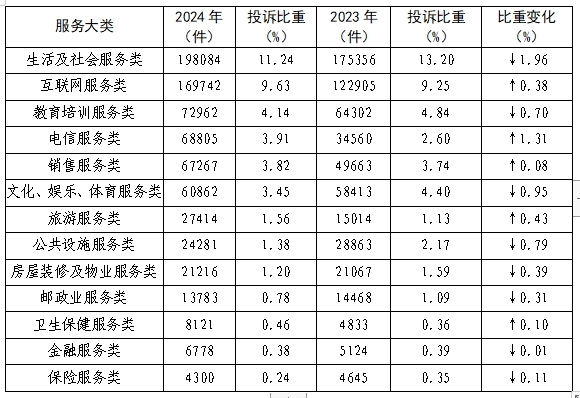 消协组织受理投诉情况分析OG视讯2024年全国(图9)